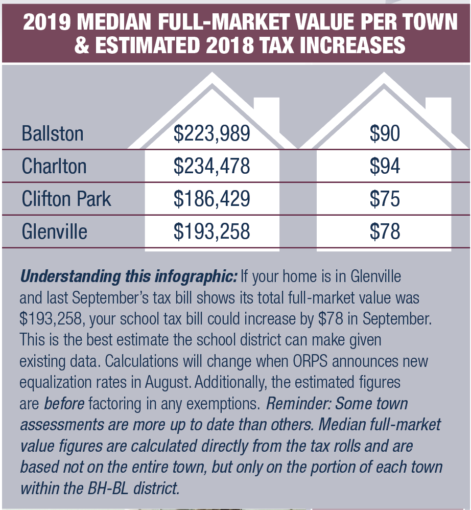 201920 Budget Q & A Burnt Hills Ballston Lake Central School District